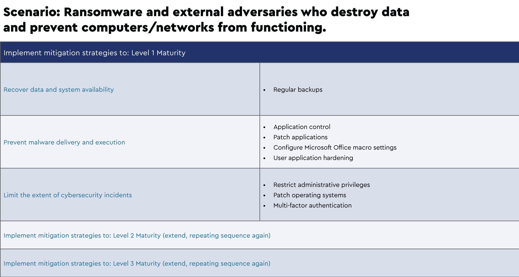 Scenario: Ransomware and external adversaries who destroy data and prevent computers/networks from functioning