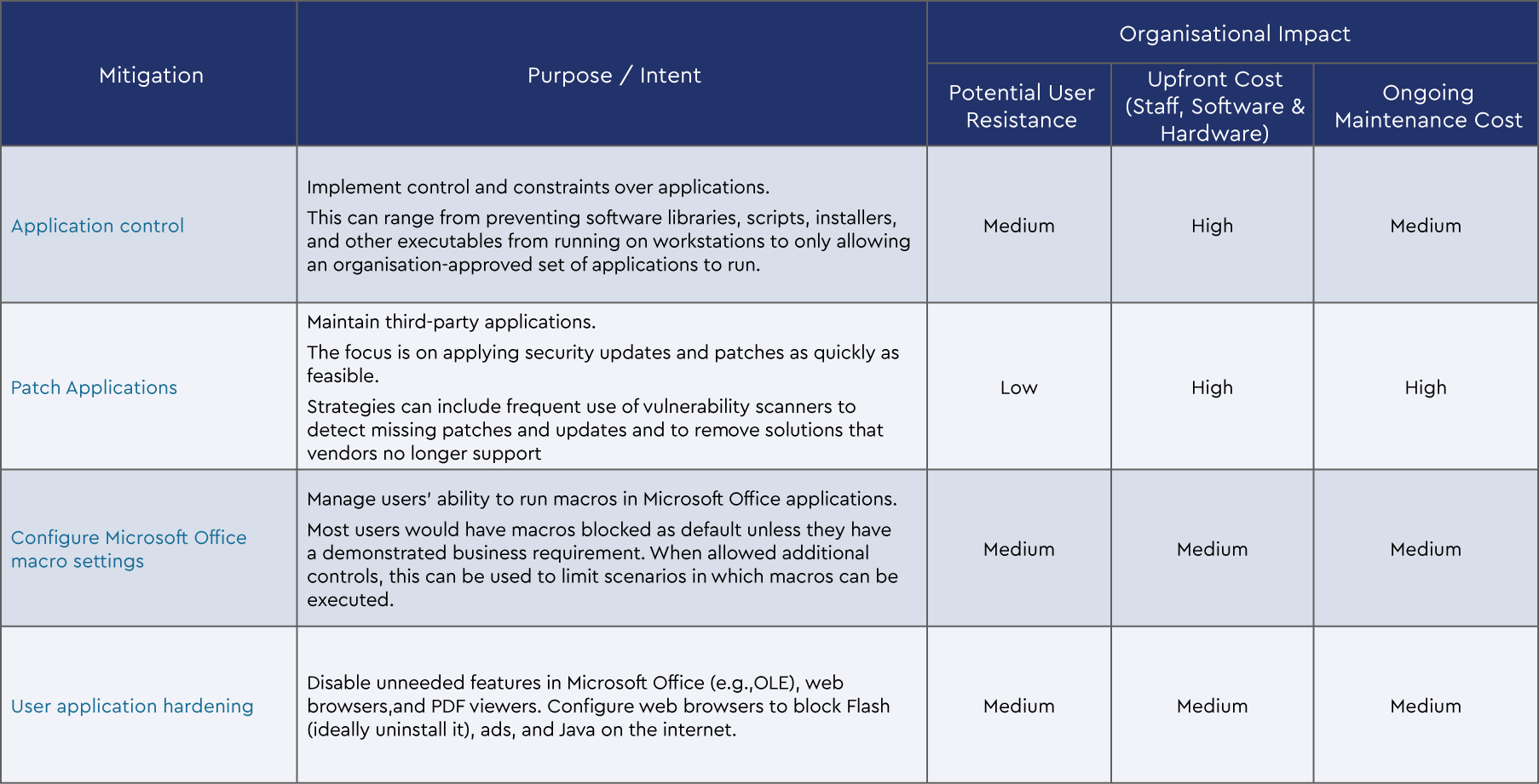 Mitigation Strategies to Prevent Malware Delivery and Execution