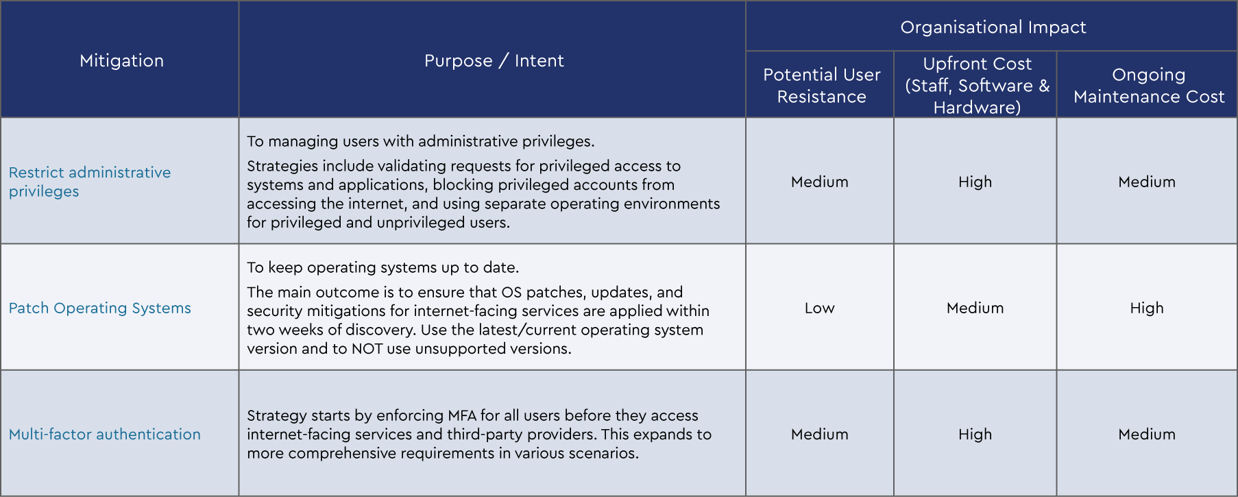 Mitigation Strategies to Limit Extent of Cyber Security Incidents