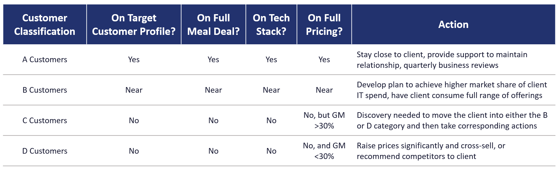 ABCD Customer Analysis-QBR.png