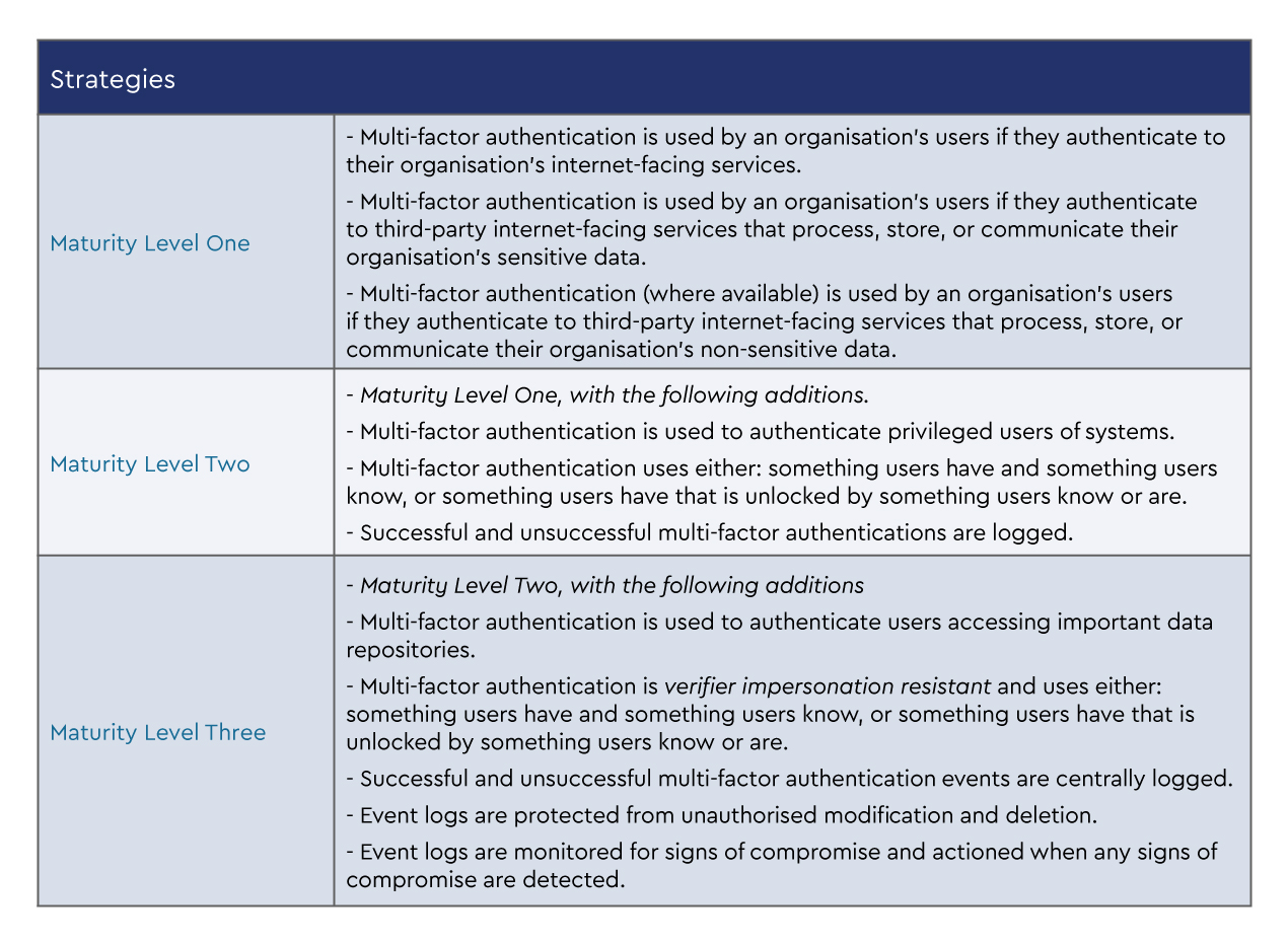 table1-Multi-Factor Authentication - ACSC Essential 8.jpg