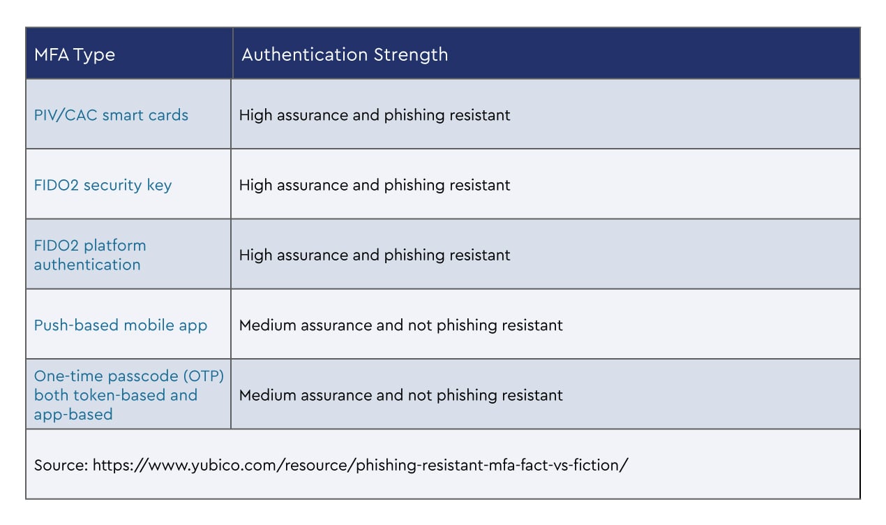 table2-Multi-Factor Authentication - ACSC Essential 8.jpg