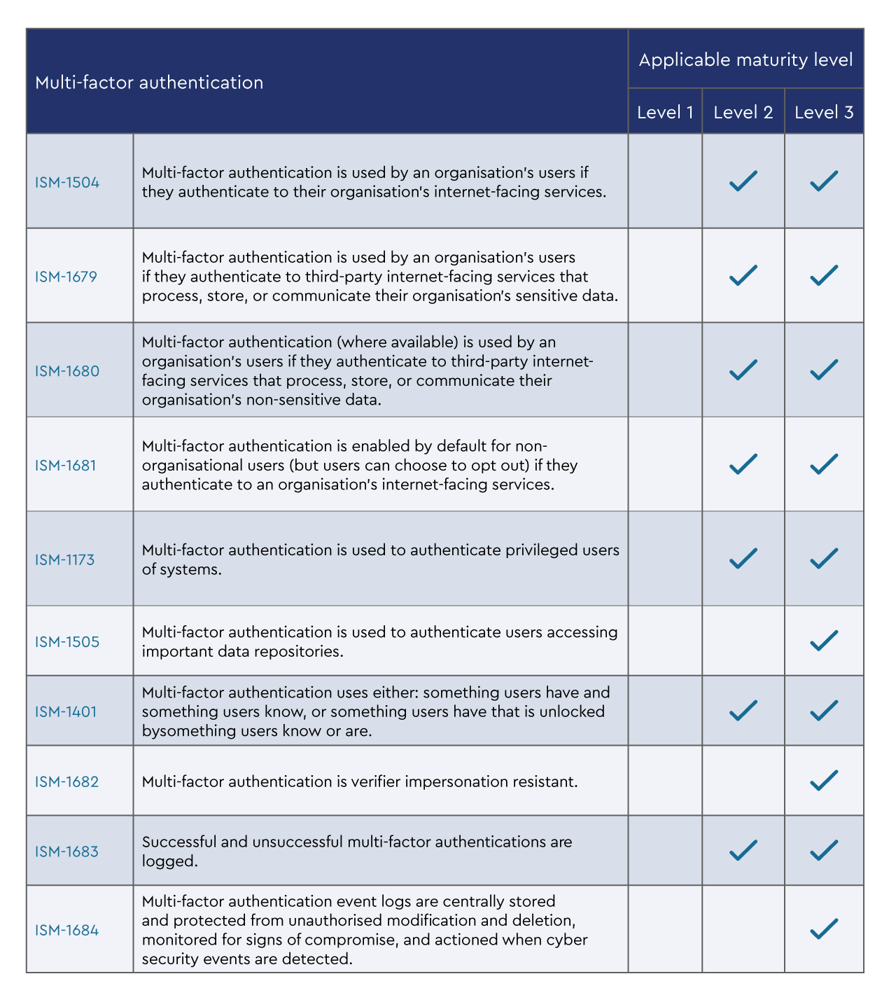 table3-Multi-Factor Authentication - ACSC Essential 8.jpg