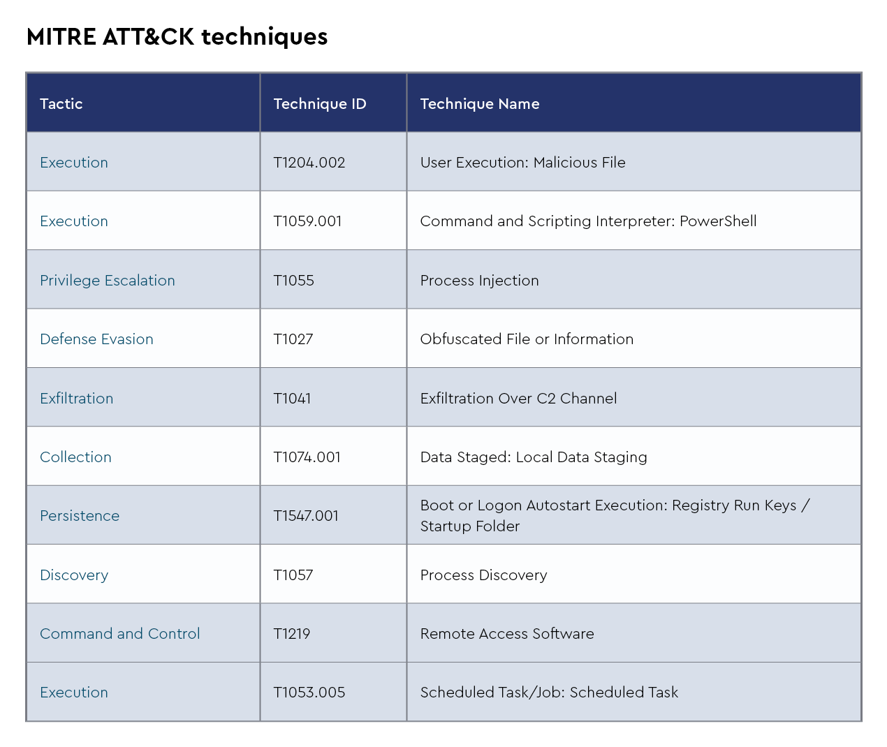 23-DMDG-1539 MITRE ATT&CK techniques-2.png