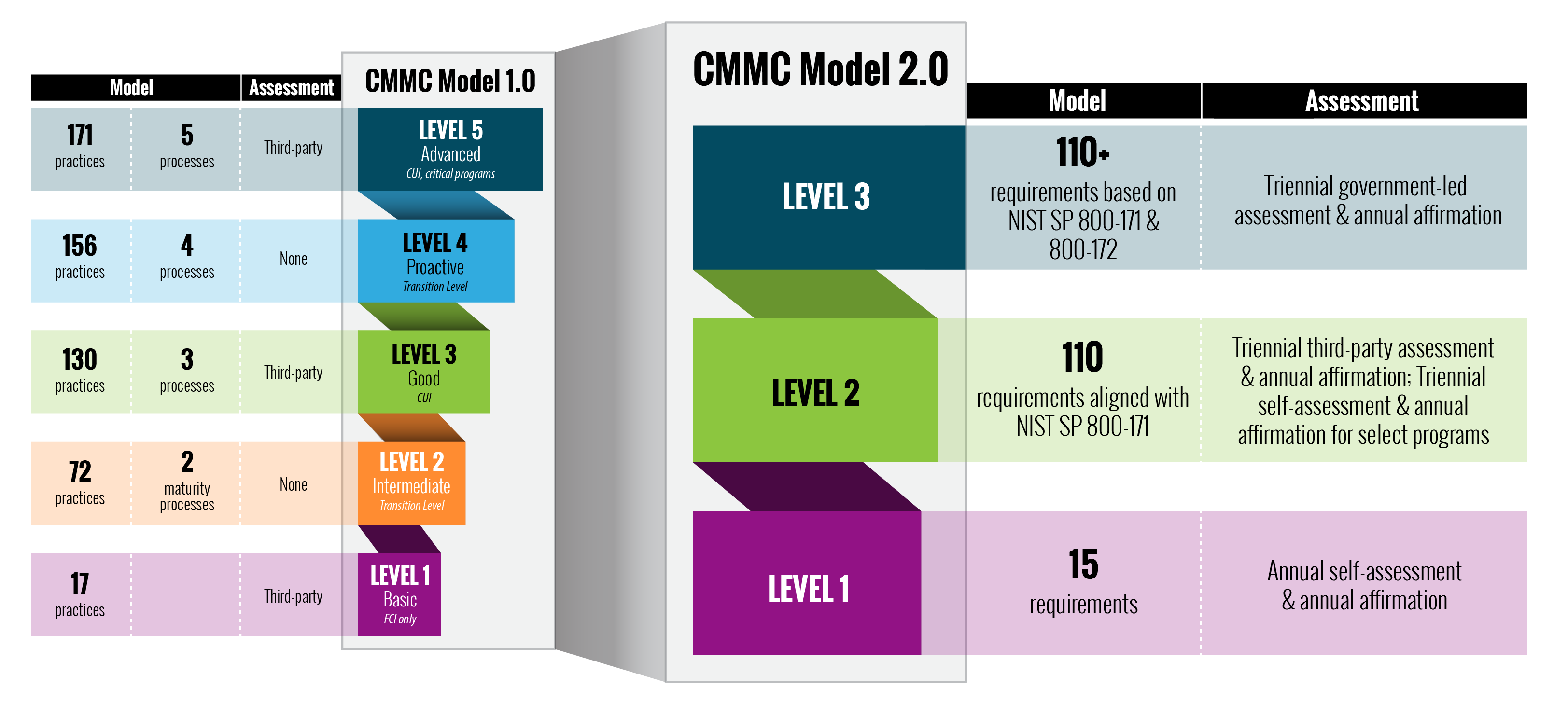 CMMC_Model_Structure_1.0_2.0.png