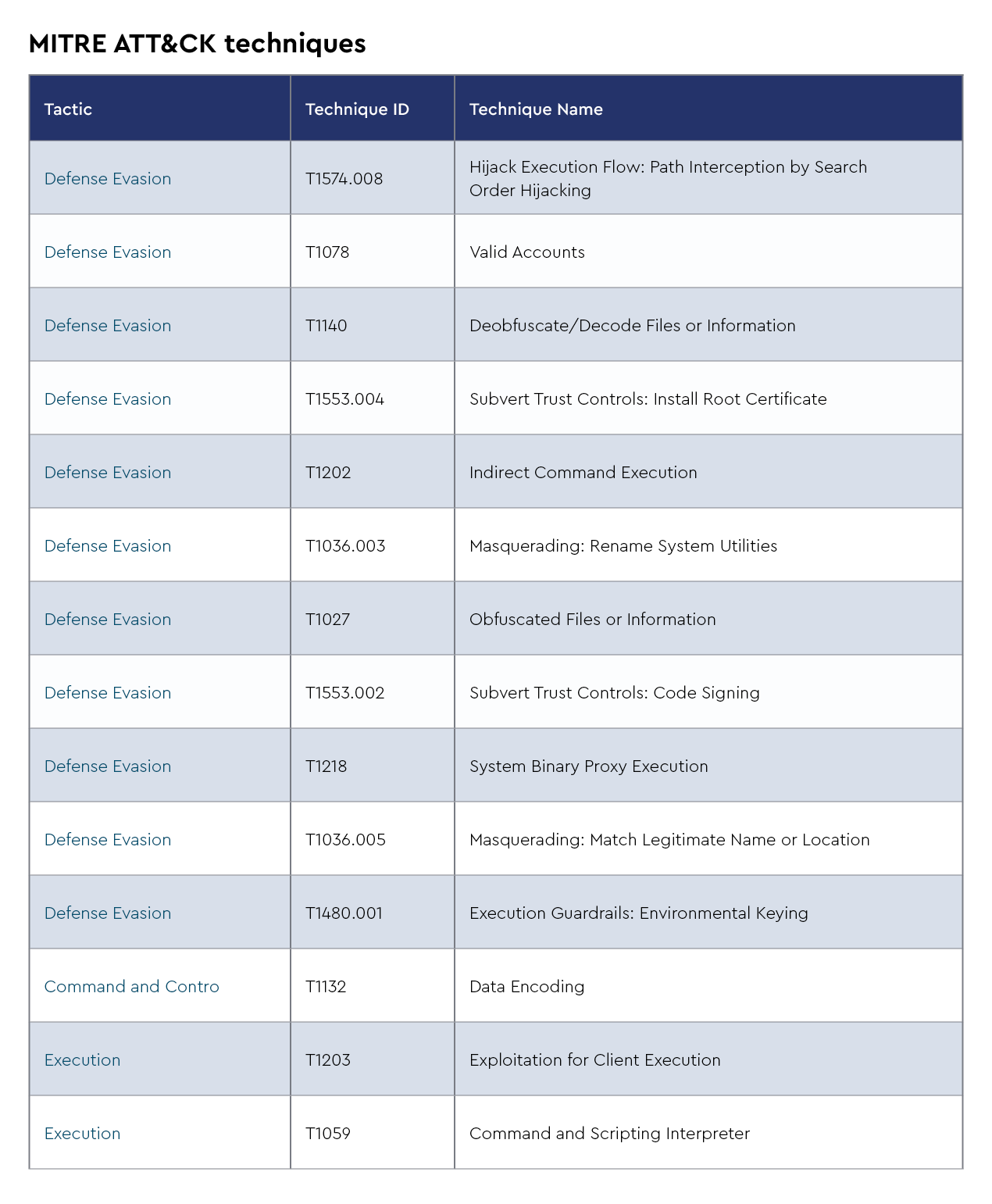 24-DMDG-1778-MITRE ATT&CK Techniques 5.png