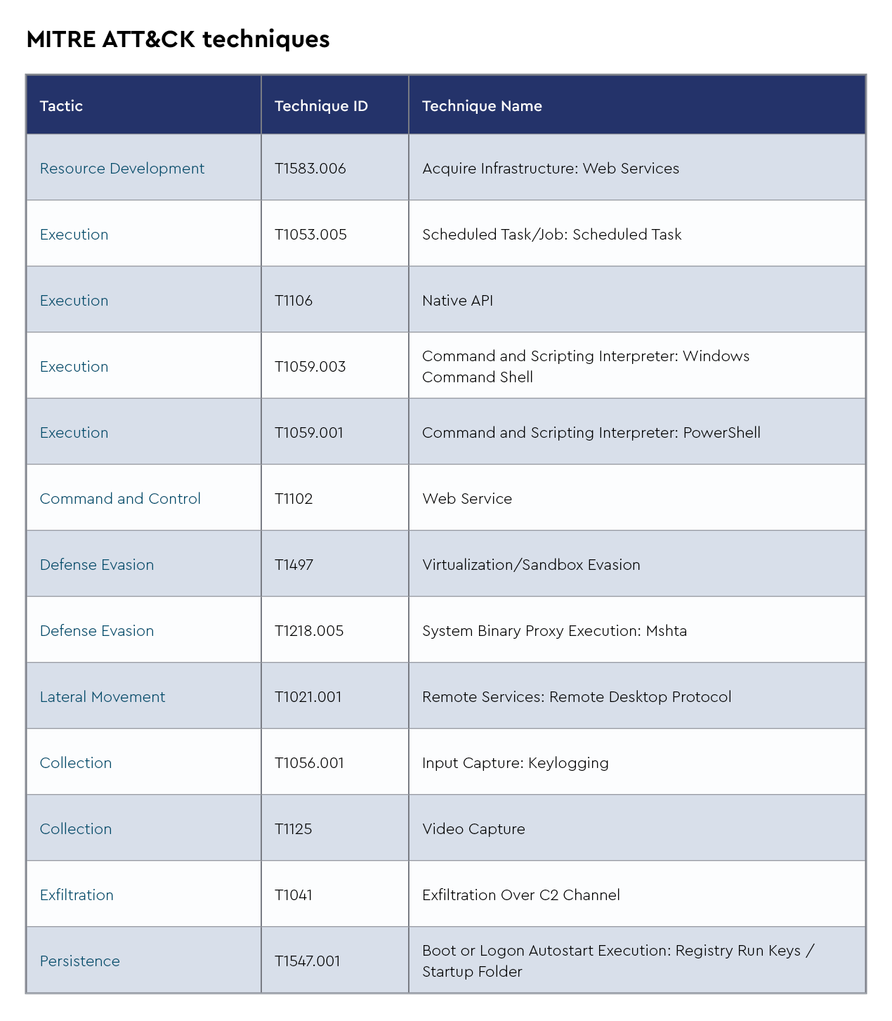 24-DMDG-1778-MITRE ATT&CK Techniques-AsyncRAT-1.png