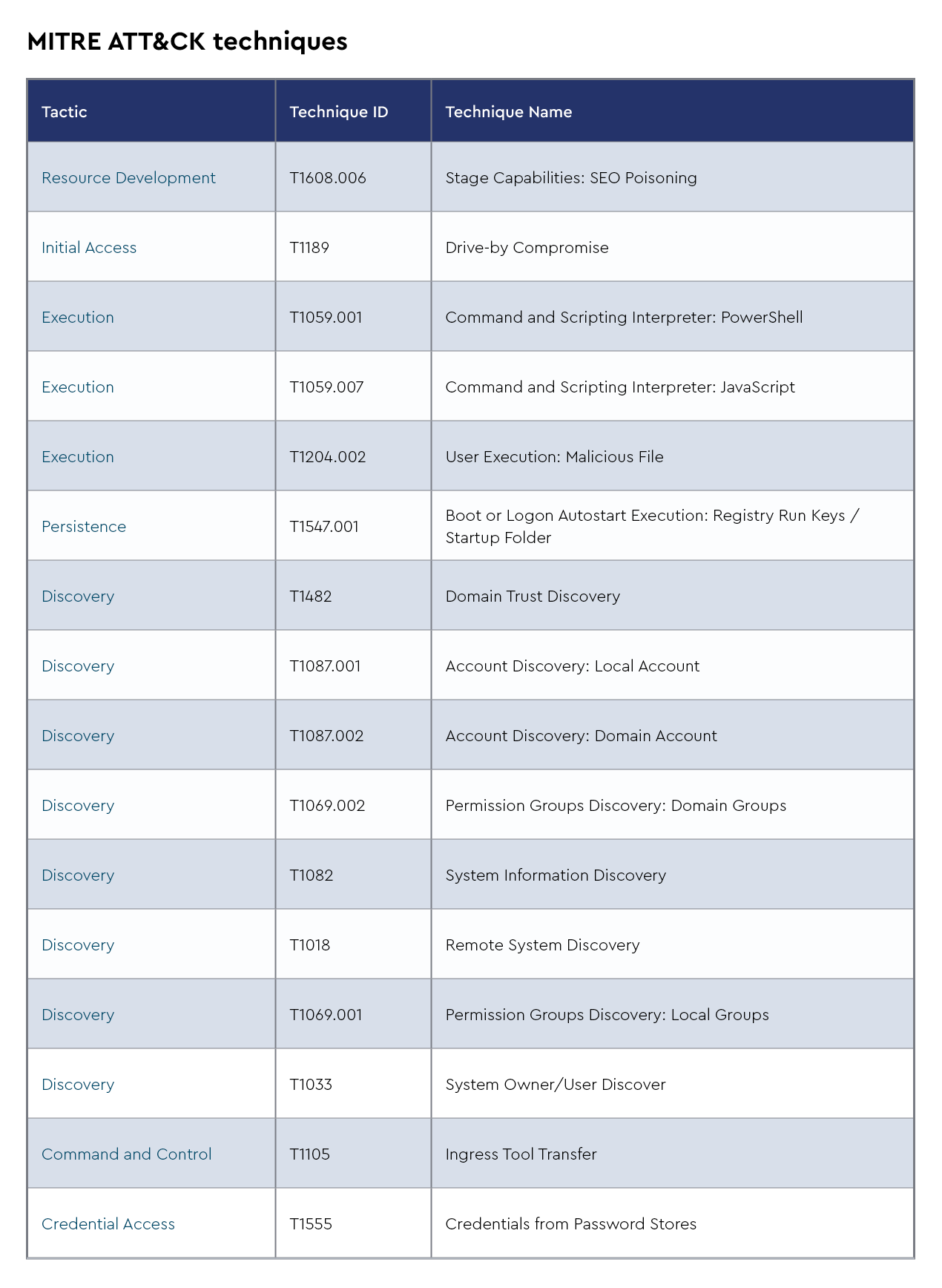 24-DMDG-1778-MITRE ATT&CK Techniques-FakeUpdates-3.png