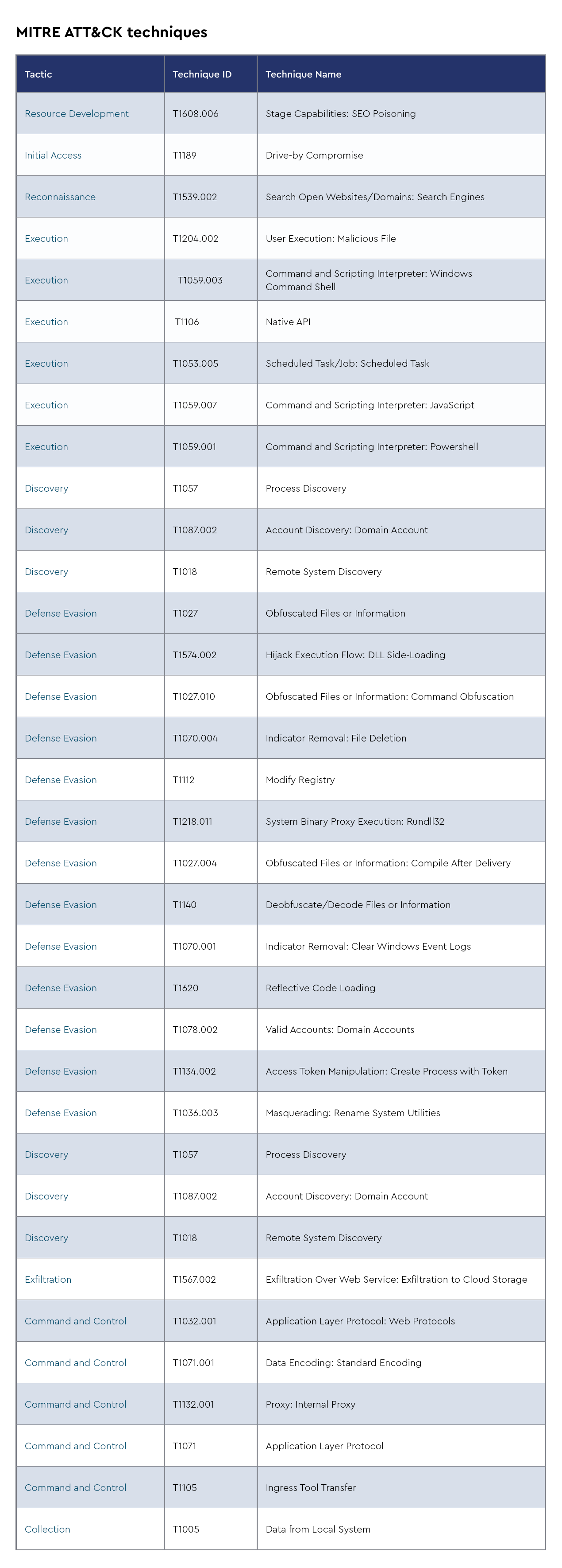 24-DMDG-1778-MITRE ATT&CK Techniques-Gootloader- 2.png