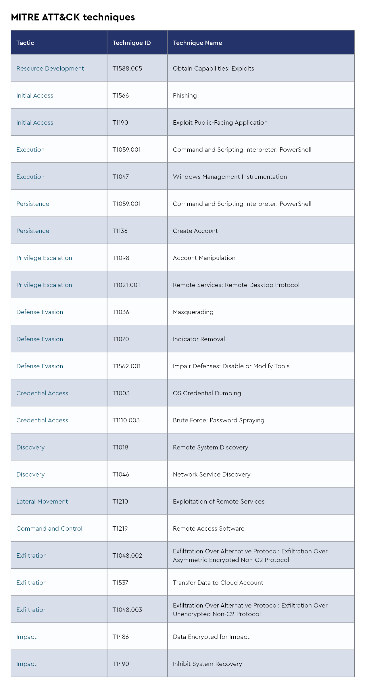 MITRE ATT&CK Techniques 3.png
