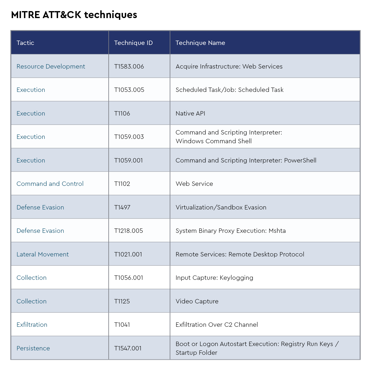 MITRE ATT&CK techniques-2.png