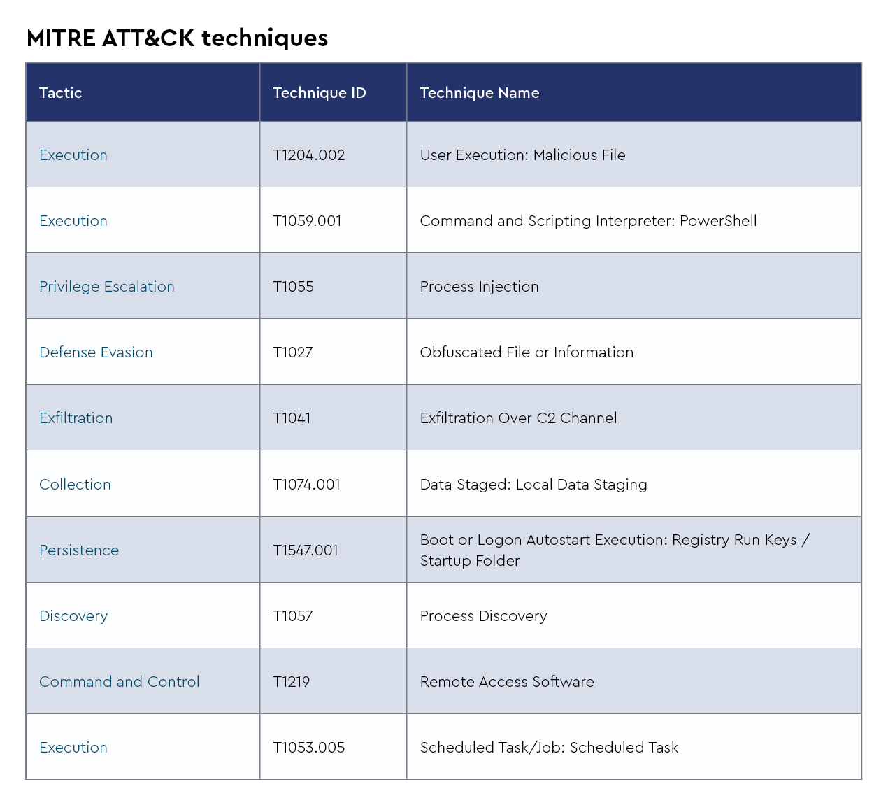 DMDG-1781-RNetSupportManager RAT-MITRE ATT&CK Techniques-4.png