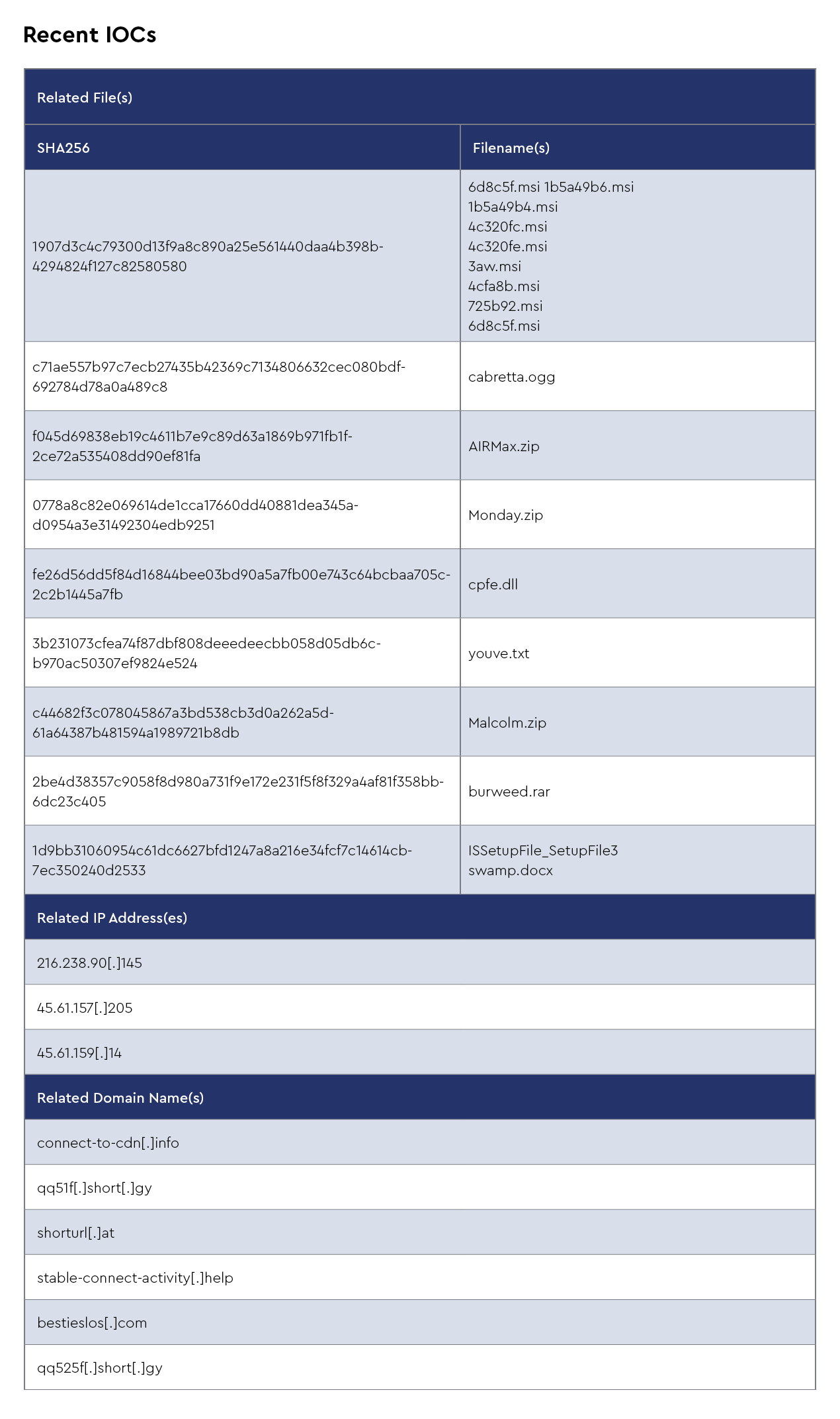 DMDG-2131-Infrastructure-IOCs-1.png
