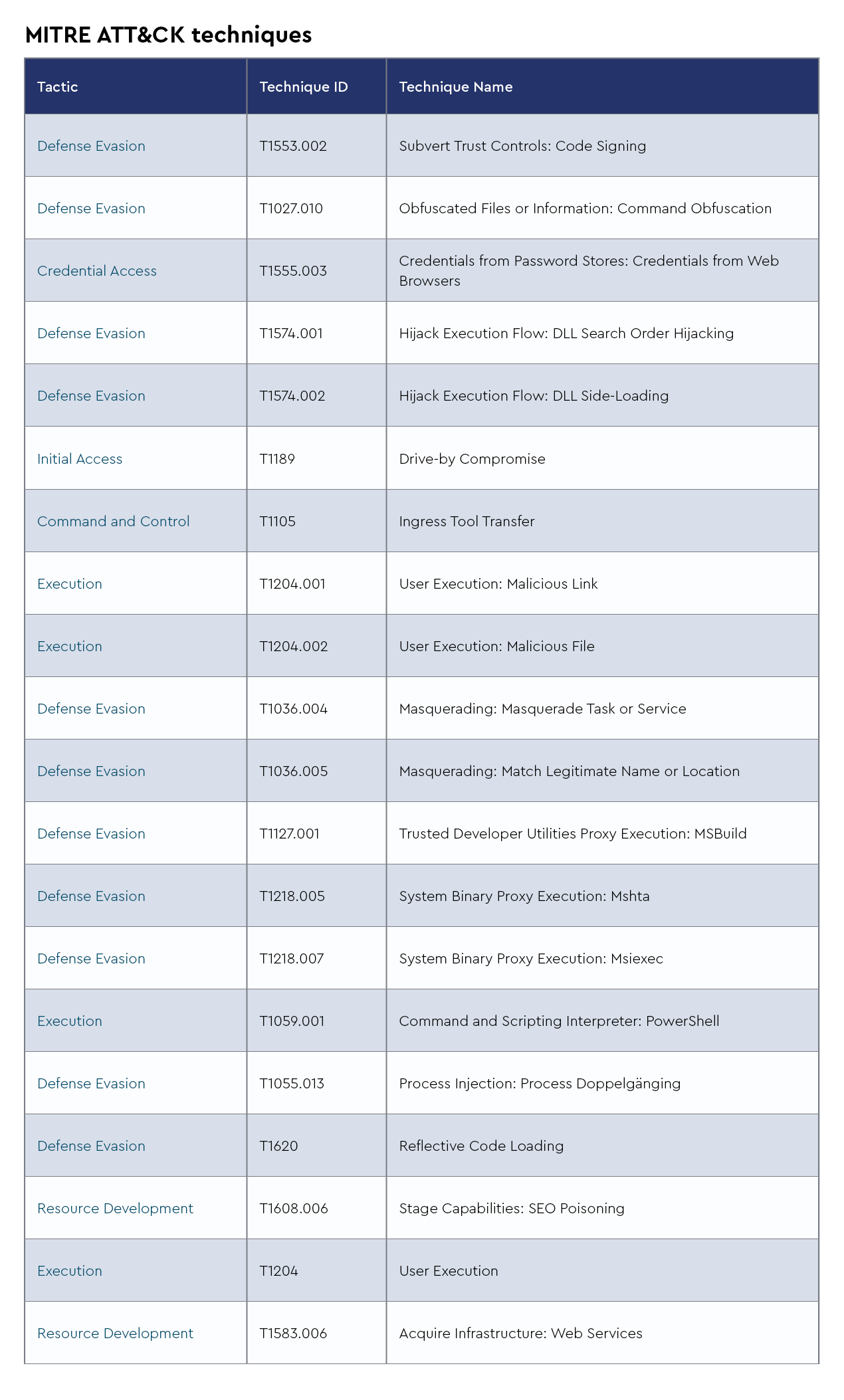 DMDG-2131-Capabilities-MITRE ATT&CK Techniques-1.png