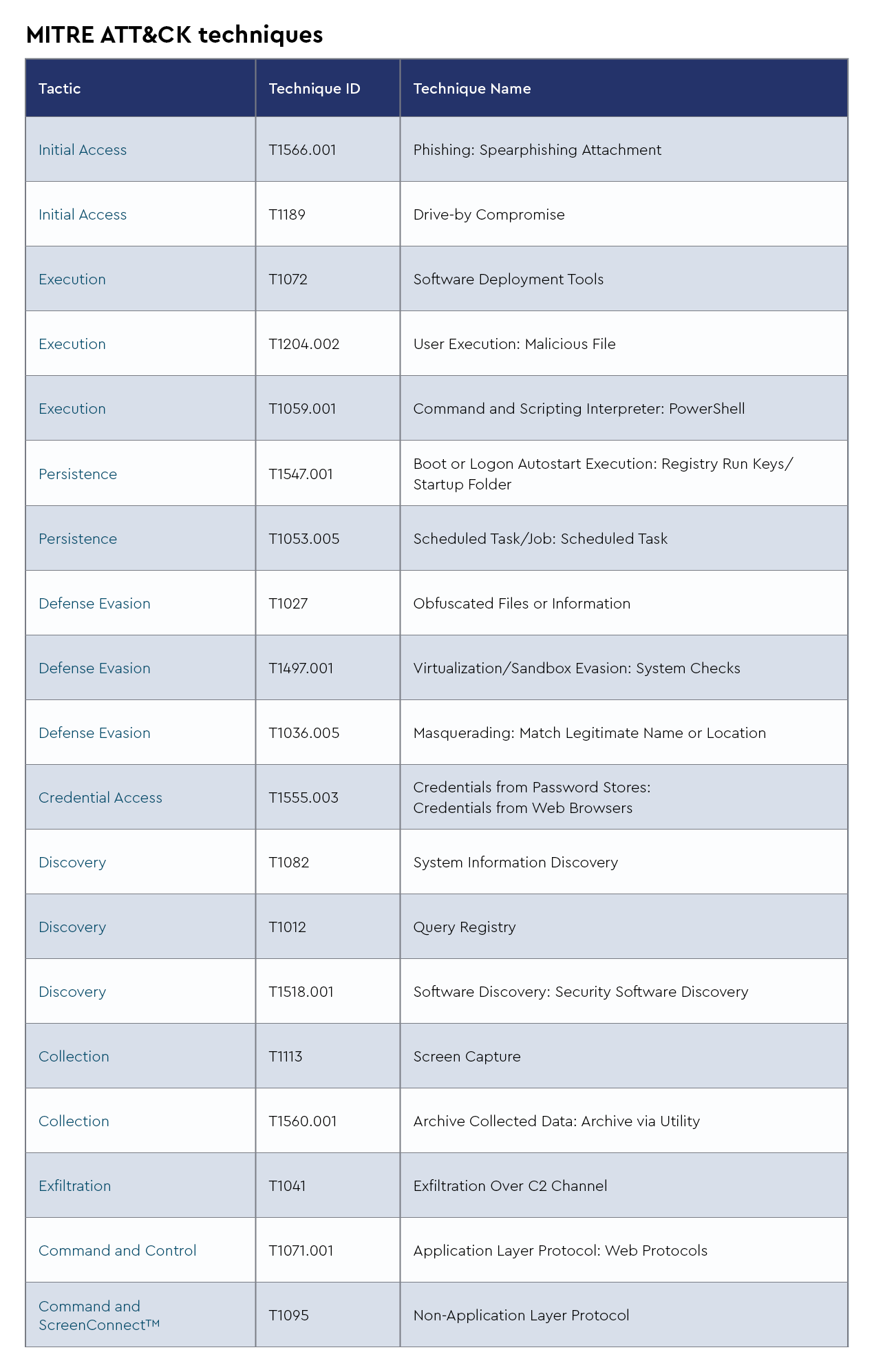 DMDG-2131-Capabilities-MITRE ATT&CK Techniques-4.png