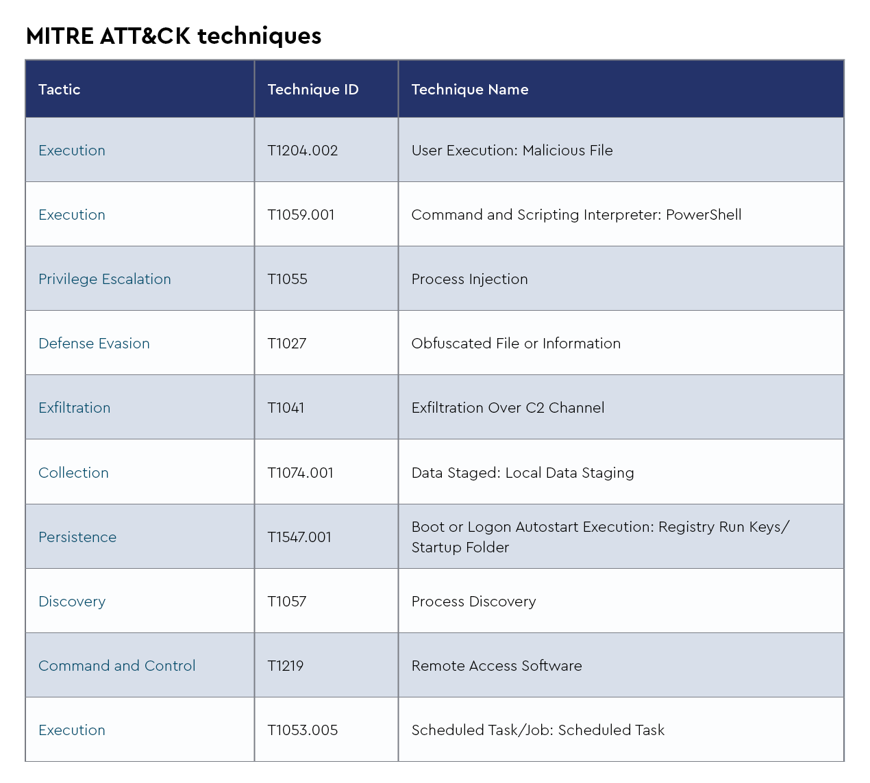 DMDG-2131-Capabilities-MITRE ATT&CK Techniques-5.png