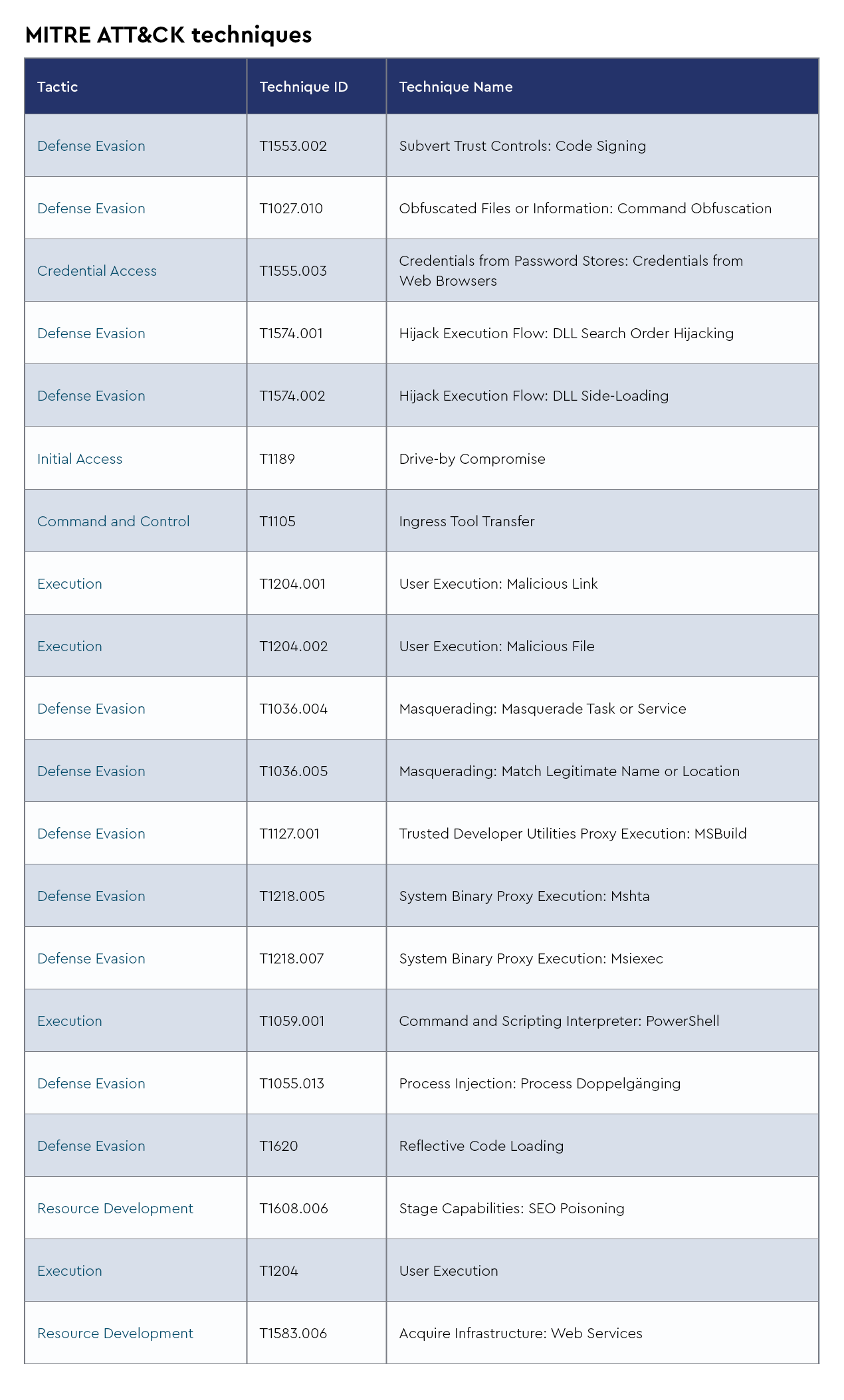 DMDG-2132-Threat-Report-Monthly-SME-Blog-March-2025-MITRE ATT&CK-Capabilities-1.png