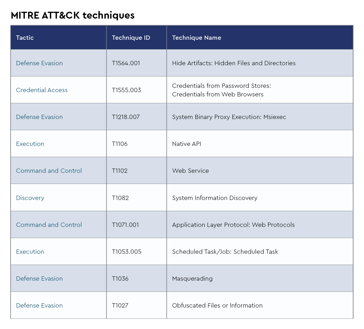 DMDG-2132-Threat-Report-Monthly-SME-Blog-March-2025-MITRE ATT&CK-Capabilities-2.png