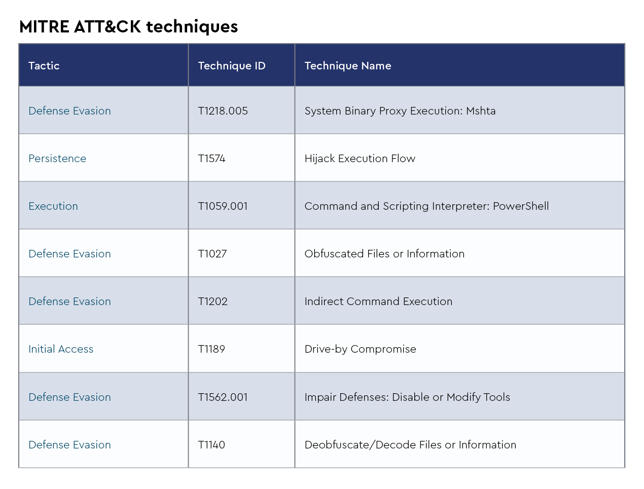 DMDG-2132-Threat-Report-Monthly-SME-Blog-March-2025-MITRE ATT&CK-Capabilities-3.png