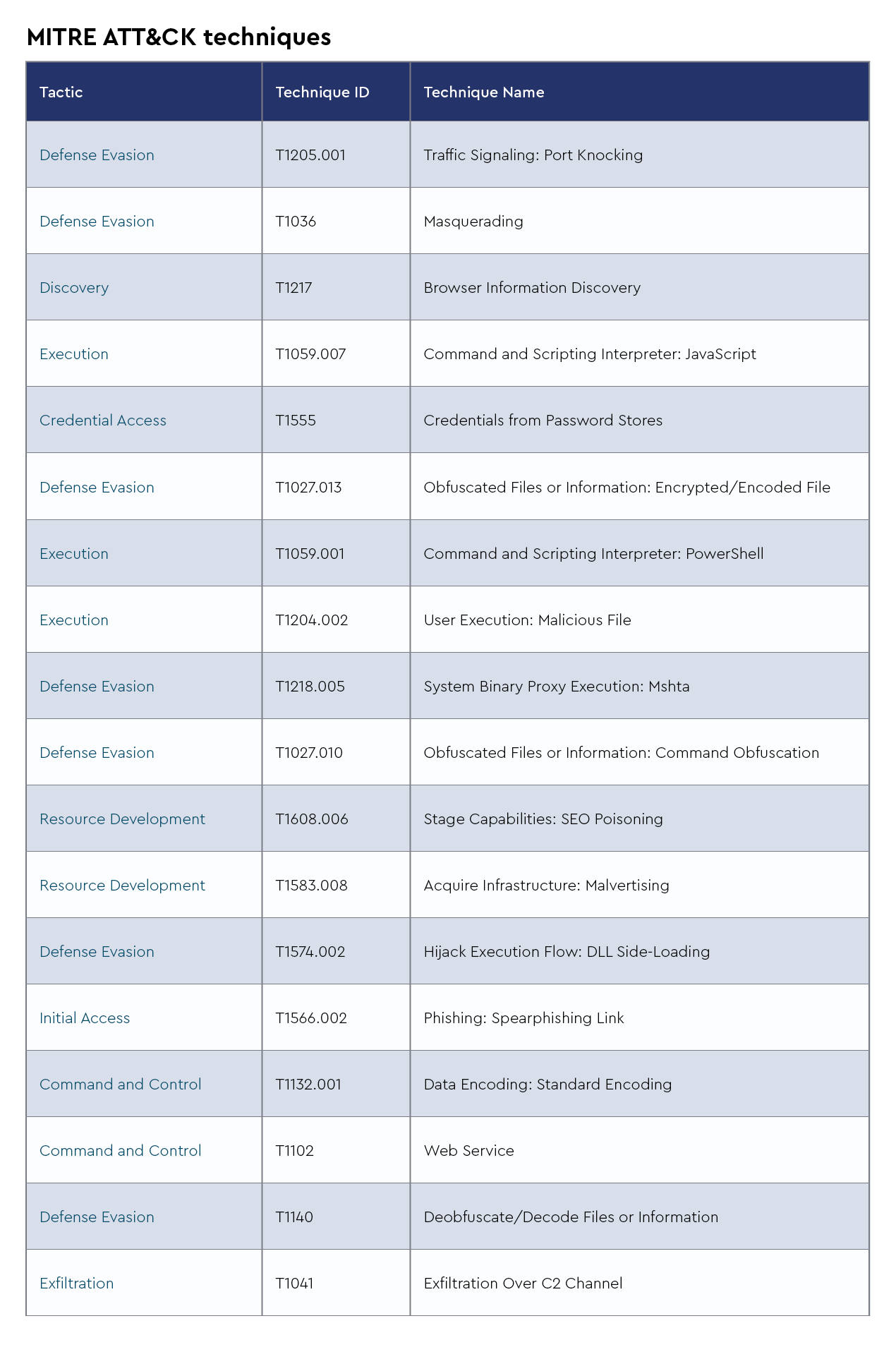 DMDG-2132-Threat-Report-Monthly-SME-Blog-March-2025-MITRE ATT&CK-Capabilities-5.png